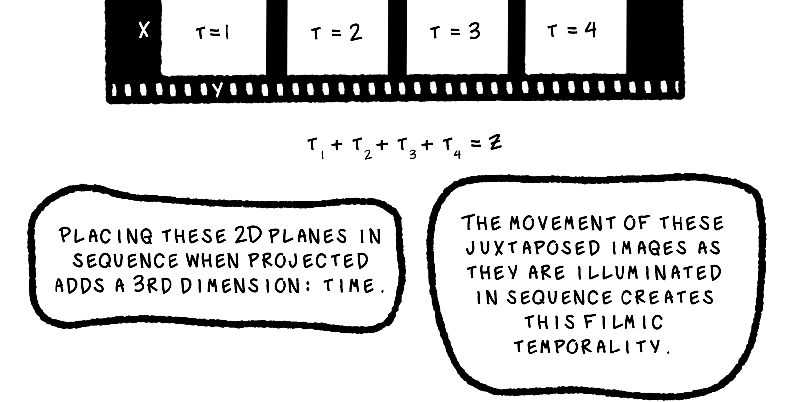 Another bubble appears, reading: The film strip uses this same strategy to superimpose a four-dimensional experience. Again, pictured to the right of the bubble, we see a rectangle with x (height) and y (length) marked, with the whole rectangle designated as 1 frame. Next we see a film strip. Each frame is labelled with x and y on their respective axes. There are four frames pictured, the first labelled t=1, the next t=2, and so on. Below the film strip, it reads T1+T1+T3+T4=Z.
